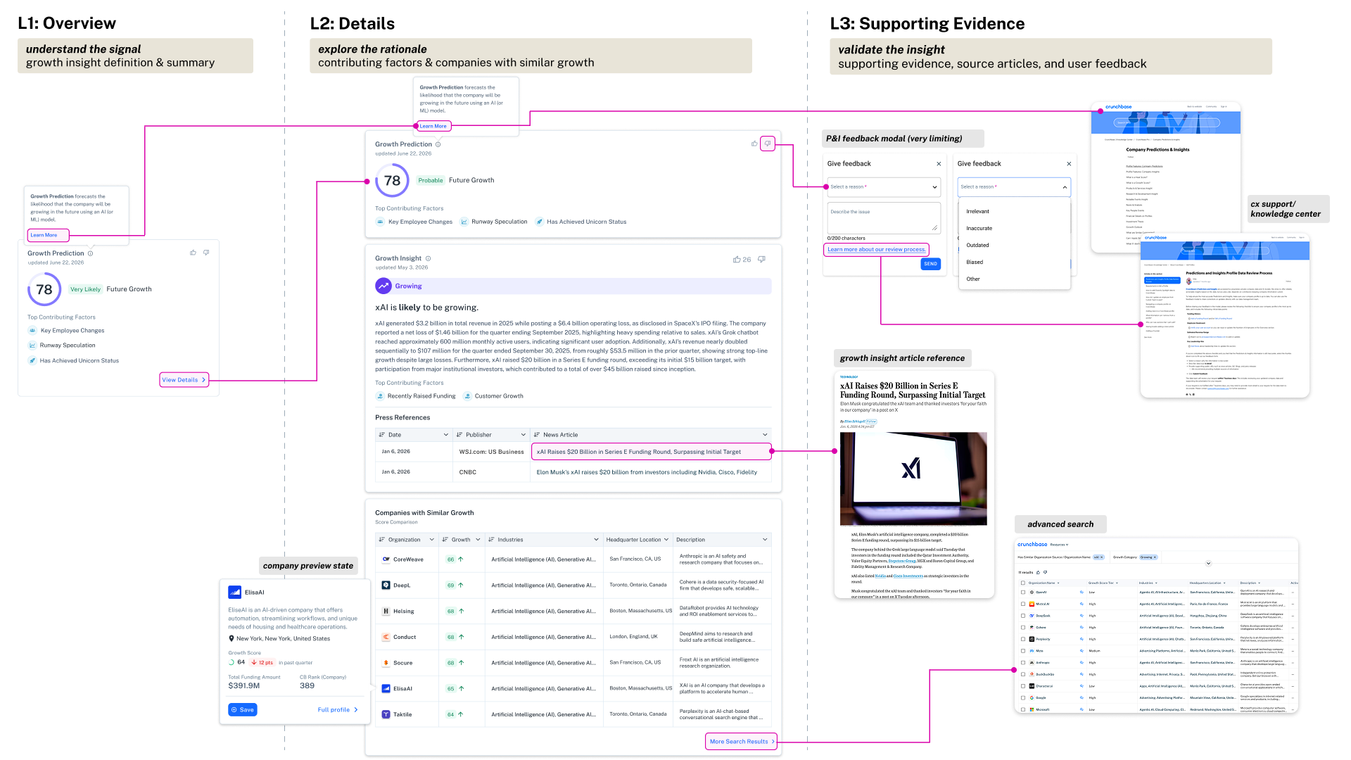 Growth Prediction Validation Path